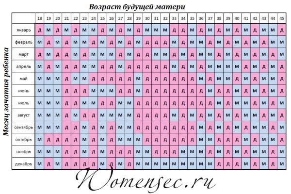 Как зачать девочку 100%?