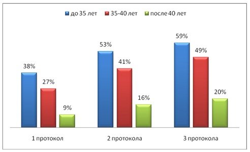 Какова статистика протоколов ЭКО?