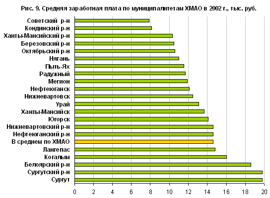 Средняя зарплата в хмао