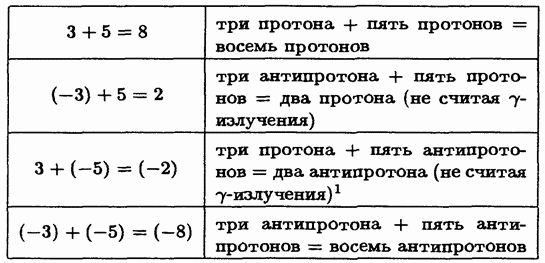 Почему минус