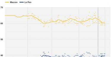 분석가: 피용과 르펜이 프랑스 대선에서 승리할 가능성은 낮다