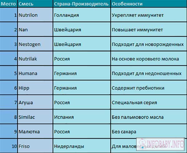 Какая лучше подходит. Список смесей для новорожденных. Самые лучшие смеси для новорожденных рейтинг. Таблица смесей для новорожденных. Список смесей для грудничков.