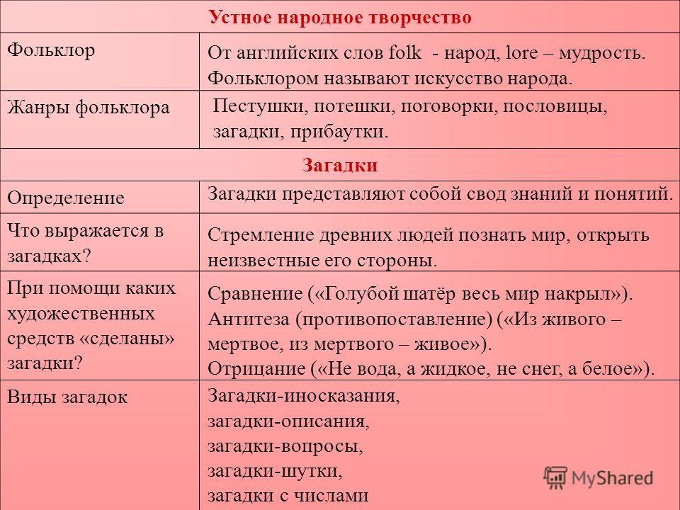 Устное народное творчество текст. Виды загадок. Фольклор виды загадок. Определение жанров устного народного творчества. При помощи каких средств сделаны загадки.